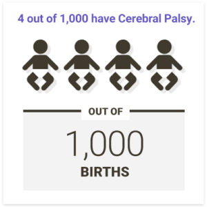 4 out of 1,000 babies are born with cerebral palsy