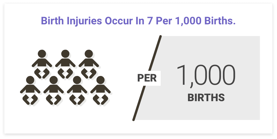 Birth Injuries Occur in 7 per 1,000 Births